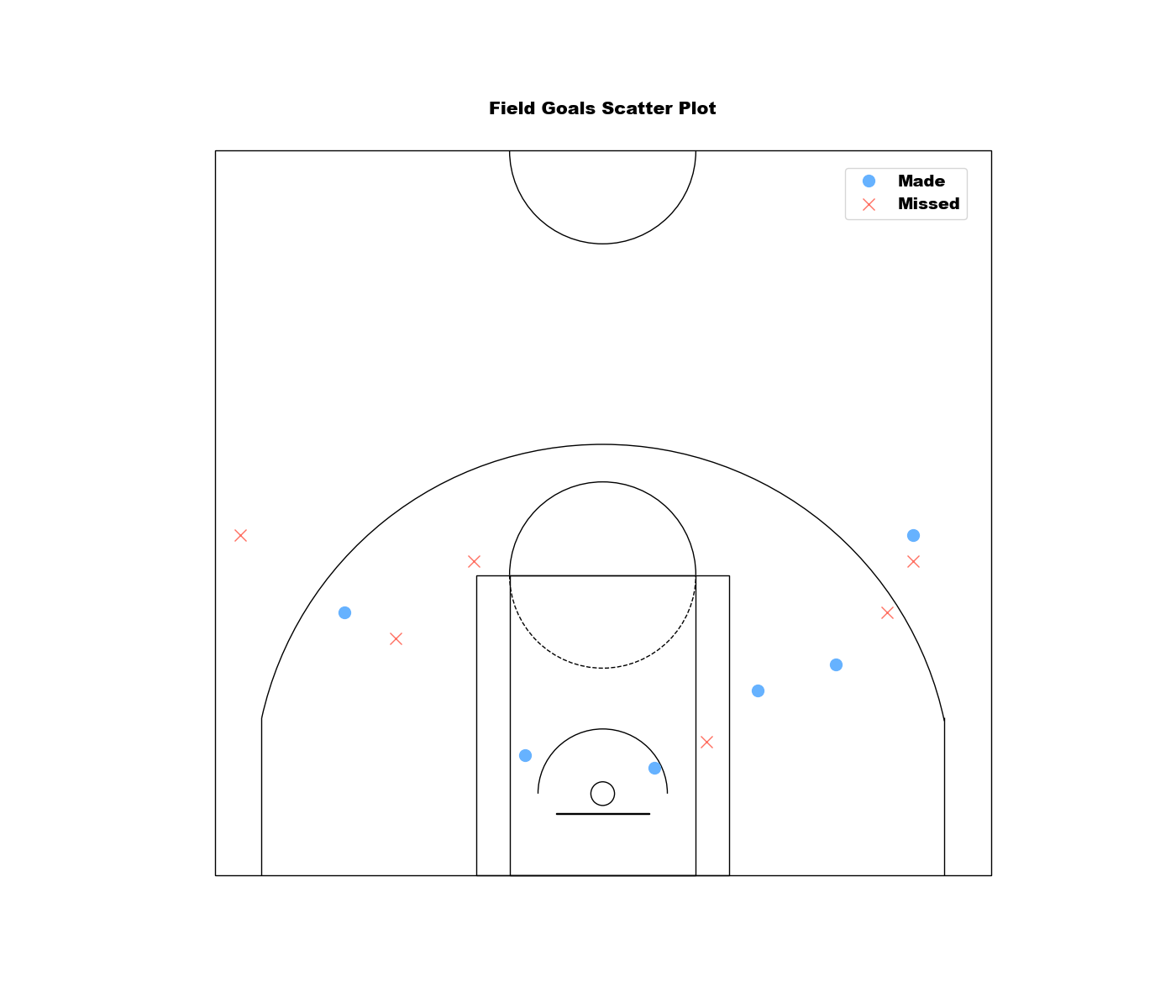 Field Goals Scatter Plot