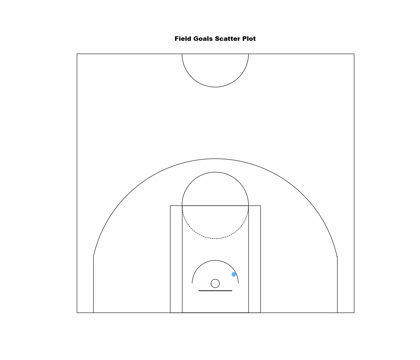 Field Goals Scatter Plot