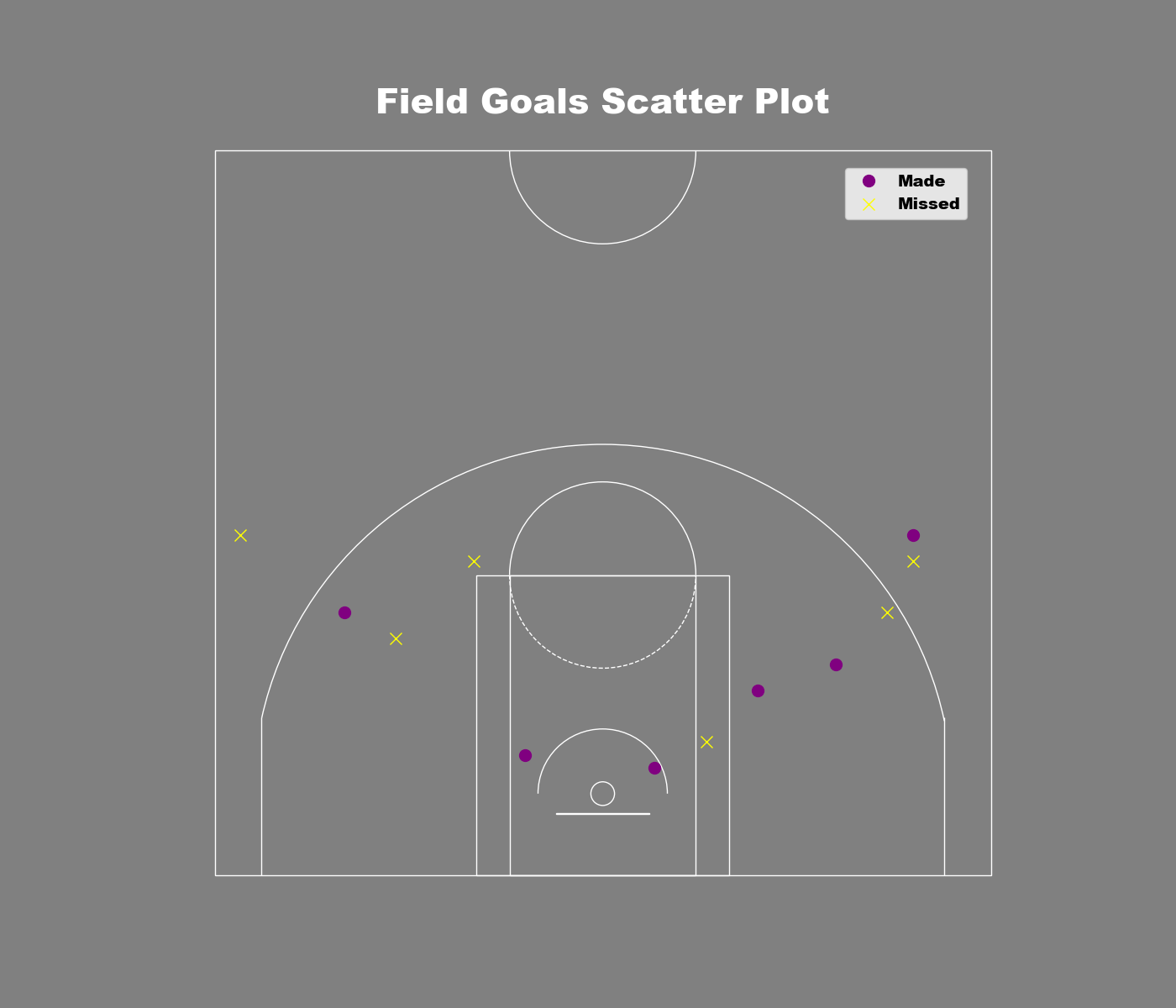 Field Goals Scatter Plot