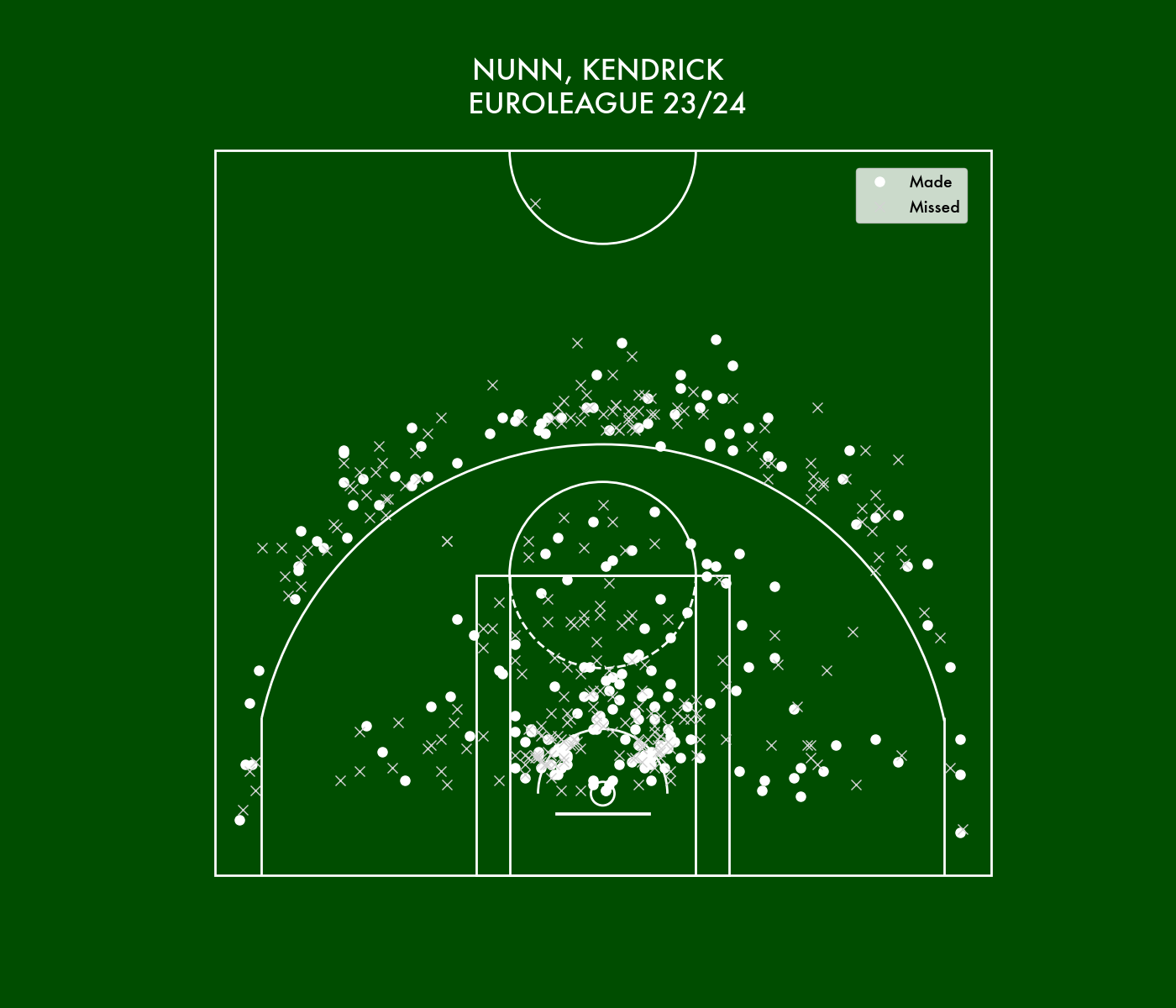 Field Goals Scatter Plot